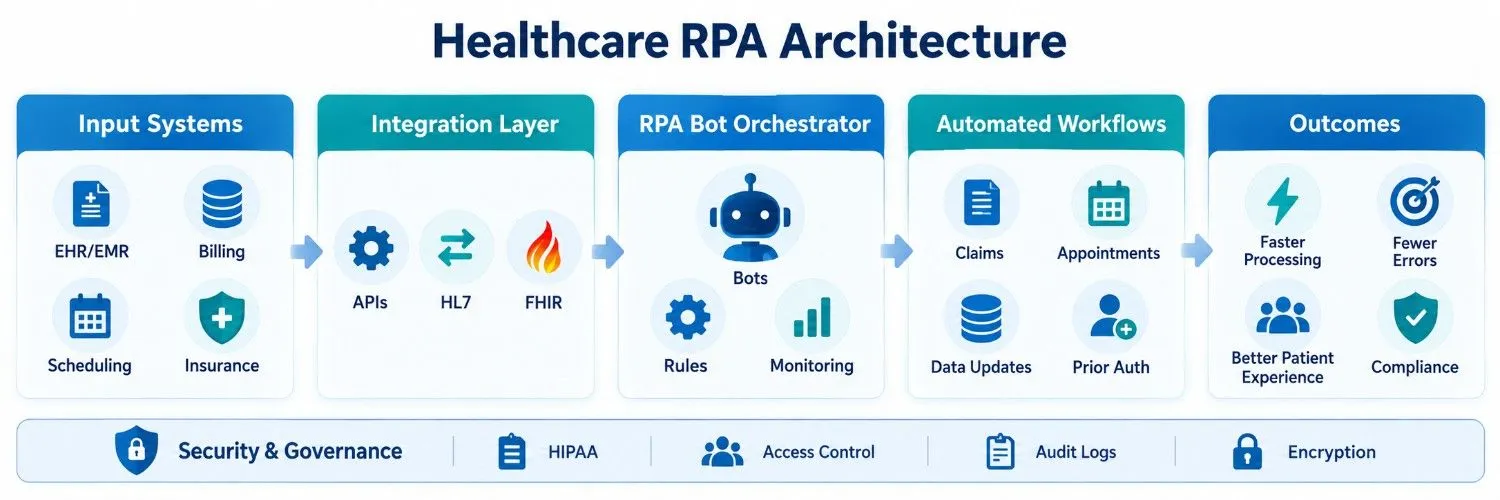 Healthcare RPA architecture showing systems, integration, bots, workflows, and outcomes